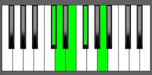 D Maj7-9 Chord - 3rd Inversion - Piano Diagram