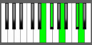 D Maj7-9 Chord - 4th Inversion - Piano Diagram