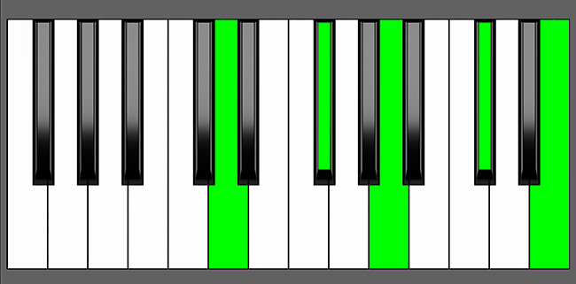 D Maj7-9 Chord - Root Position - Piano Diagram