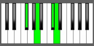 D Maj7 Chord - 1st Inversion - Piano Diagram