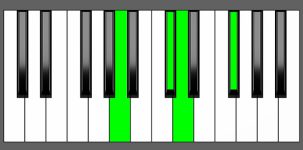D Maj7 Chord - 2nd Inversion - Piano Diagram