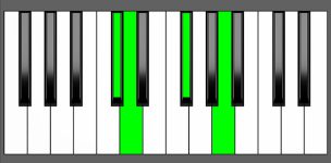 D Maj7 Chord - 3rd Inversion - Piano Diagram