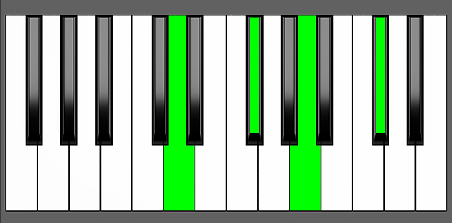 D Maj7 Chord - Root Position - Piano Diagram