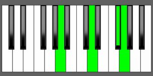 D add11 Chord - 2nd Inversion - Piano Diagram