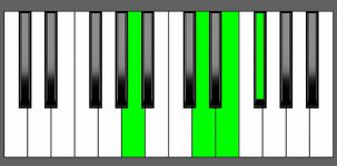 D add9 Chord - 2nd Inversion - Piano Diagram