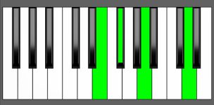 D add9 Chord - 3rd Inversion - Piano Diagram