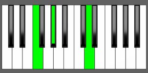 D dim Chord - 1st Inversion - Piano Diagram