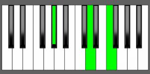 D dim Chord - 2nd Inversion - Piano Diagram