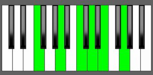 Dm11 Chord - 1st Inversion - Piano Diagram