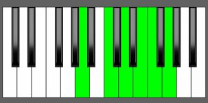 Dm11 Chord - 2nd Inversion - Piano Diagram