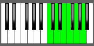 Dm11 Chord - 3rd Inversion - Piano Diagram