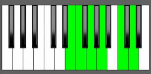Dm11 Chord - 4th Inversion - Piano Diagram