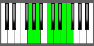 Dm11 Chord - 5th Inversion - Piano Diagram