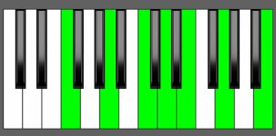 Dm13 Chord - 1st Inversion - Piano Diagram