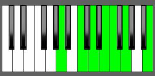 Dm13 Chord - 2nd Inversion - Piano Diagram