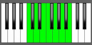 Dm13 Chord - 3rd Inversion - Piano Diagram