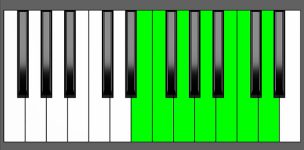 Dm13 Chord - 4th Inversion - Piano Diagram