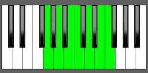 Dm13 Chord - 5th Inversion - Piano Diagram
