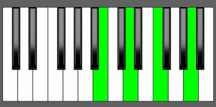 Dm6 Chord - 3rd Inversion - Piano Diagram