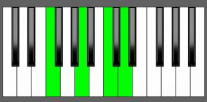 Dm7 Chord - 1st Inversion - Piano Diagram