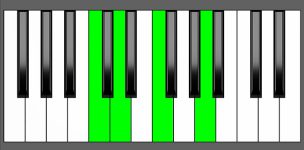Dm7 Chord - 3rd Inversion - Piano Diagram