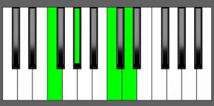 Dm7b5 Chord - 1st Inversion - Piano Diagram