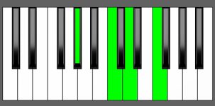 Dm7b5 Chord - 2nd Inversion - Piano Diagram
