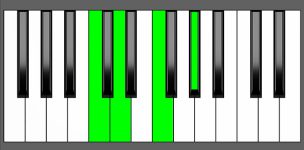 Dm7b5 Chord - 3rd Inversion - Piano Diagram