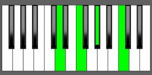 Dm7b5 Chord - Root Position - Piano Diagram
