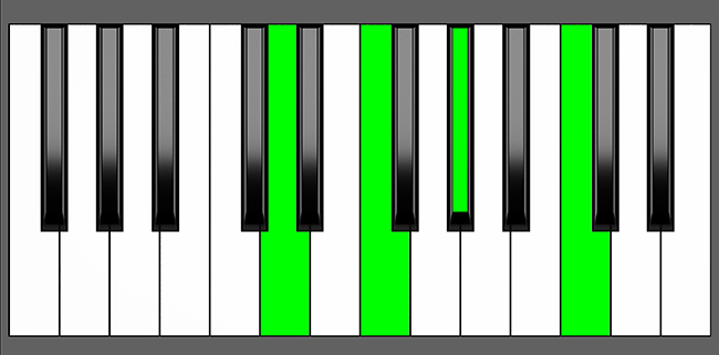 Dm7b5 Chord - Root Position - Piano Diagram
