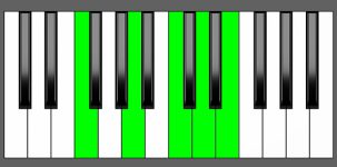 Dm9 Chord - 1st Inversion - Piano Diagram