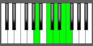 Dm9 Chord - 2nd Inversion - Piano Diagram