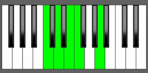 Dm9 Chord - 3rd Inversion - Piano Diagram