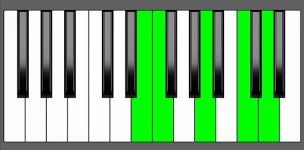 Dm9 Chord - 4th Inversion - Piano Diagram