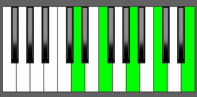 Dm9 Chord - Root Position - Piano Diagram
