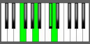 Dm(Maj7) Chord - 1st Inversion - Piano Diagram
