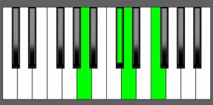 Dm(Maj7) Chord - 2nd Inversion - Piano Diagram