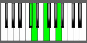 Dm(Maj7) Chord - 3rd Inversion - Piano Diagram