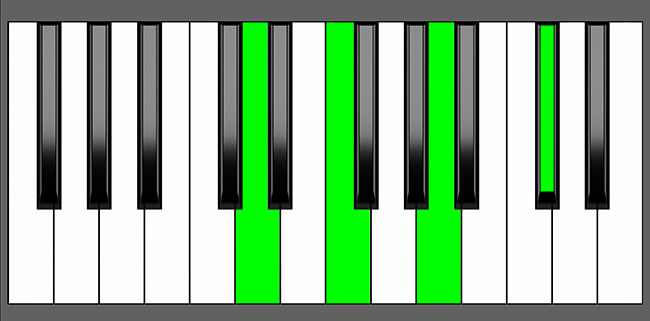 D MMaj7 Chord Root Position Piano Diagram