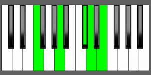 Dm(Maj9) Chord - 1st Inversion - Piano Diagram