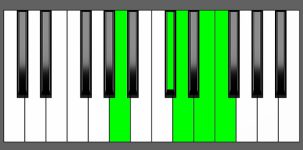 Dm(Maj9) Chord - 2nd Inversion - Piano Diagram