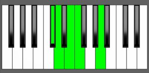 Dm(Maj9) Chord - 3rd Inversion - Piano Diagram