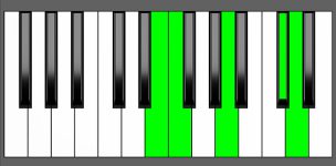 Dm(Maj9) Chord - 4th Inversion - Piano Diagram