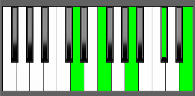 Dm(Maj9) Chord - Root Position - Piano Diagram