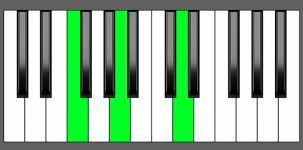 D min Chord - 1st Inversion - Piano Diagram