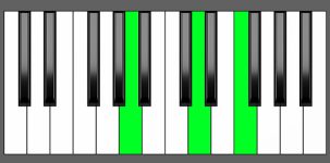 D min Chord - 2nd Inversion - Piano Diagram