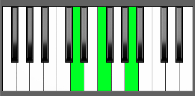 D min Chord - Root Position - Piano Diagram