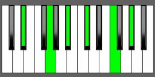 D#11 Chord - Root Position - Piano Diagram