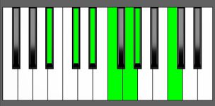 D#13 Chord - 2nd Inversion - Piano Diagram