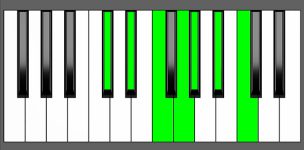 D#13 Chord - 3rd Inversion - Piano Diagram